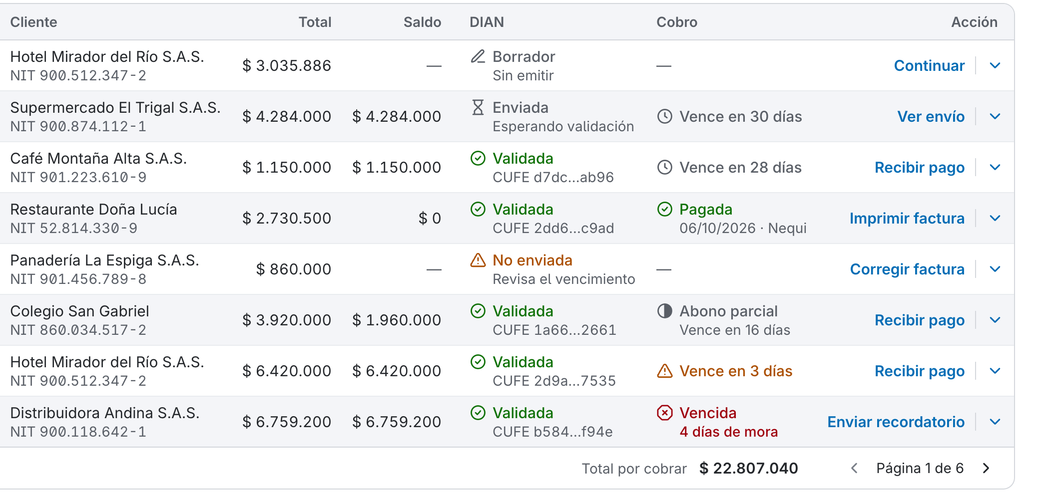 Facturas a tamaño real: cliente con su NIT, total, saldo, estado ante la DIAN (borrador, enviada esperando validación, validada con su CUFE, no enviada), estado del cobro (vence en 30 días, pagada por Nequi, abono parcial, vence en 3 días, vencida con 4 días de mora) y la acción de cada fila. Maqueta ilustrativa con datos de ejemplo.